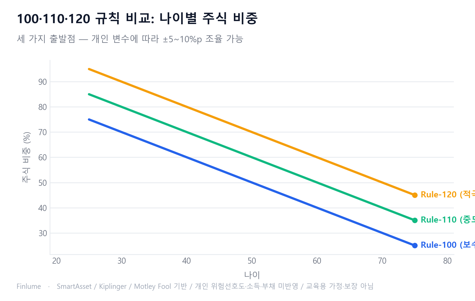 Rule-100·110·120 세 가지 빼기 규칙의 나이별 주식 비중 비교 꺾은선 그래프. 나이 25세~75세 구간에서 Rule-100은 75%→25%, Rule-110은 85%→35%, Rule-120은 95%→45%로 각각 하강. 세 선 모두 같은 방향으로 하락하나 수준 차이가 존재.