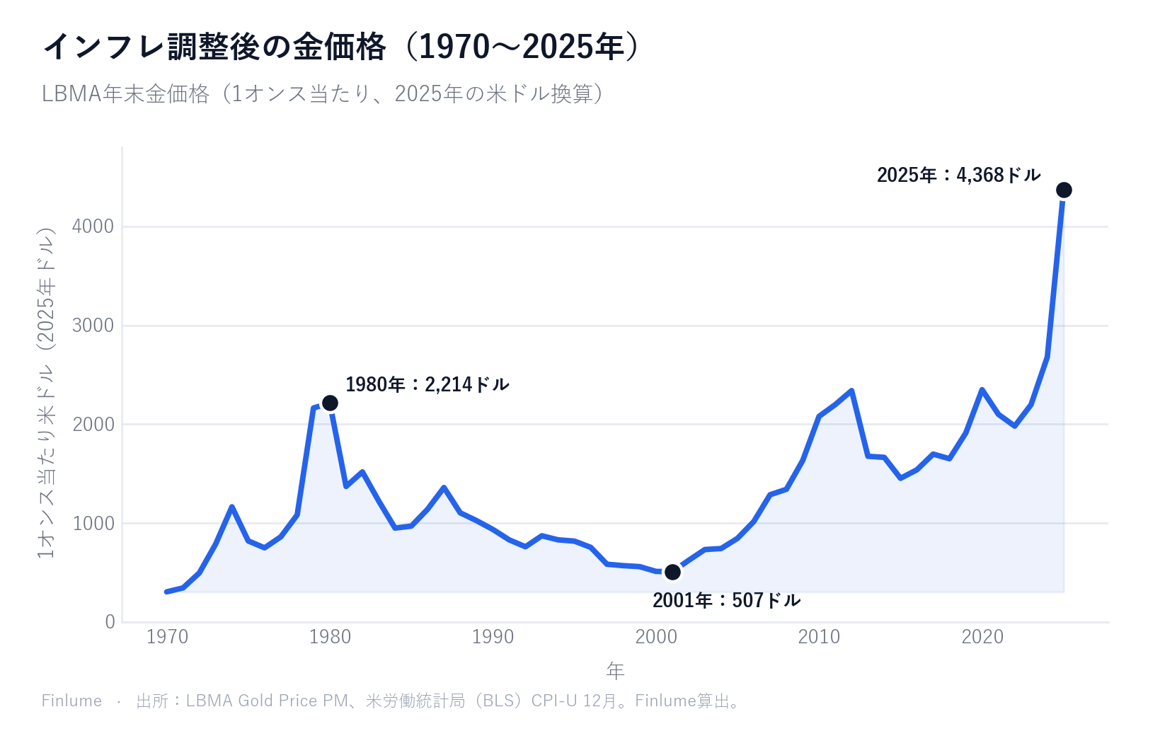 折れ線グラフ：2025年ドル換算の年末金価格は、1970年に約304ドル、1980年末に2,214ドル、2001年に最安値507ドル、2025年末に4,368ドルだった。