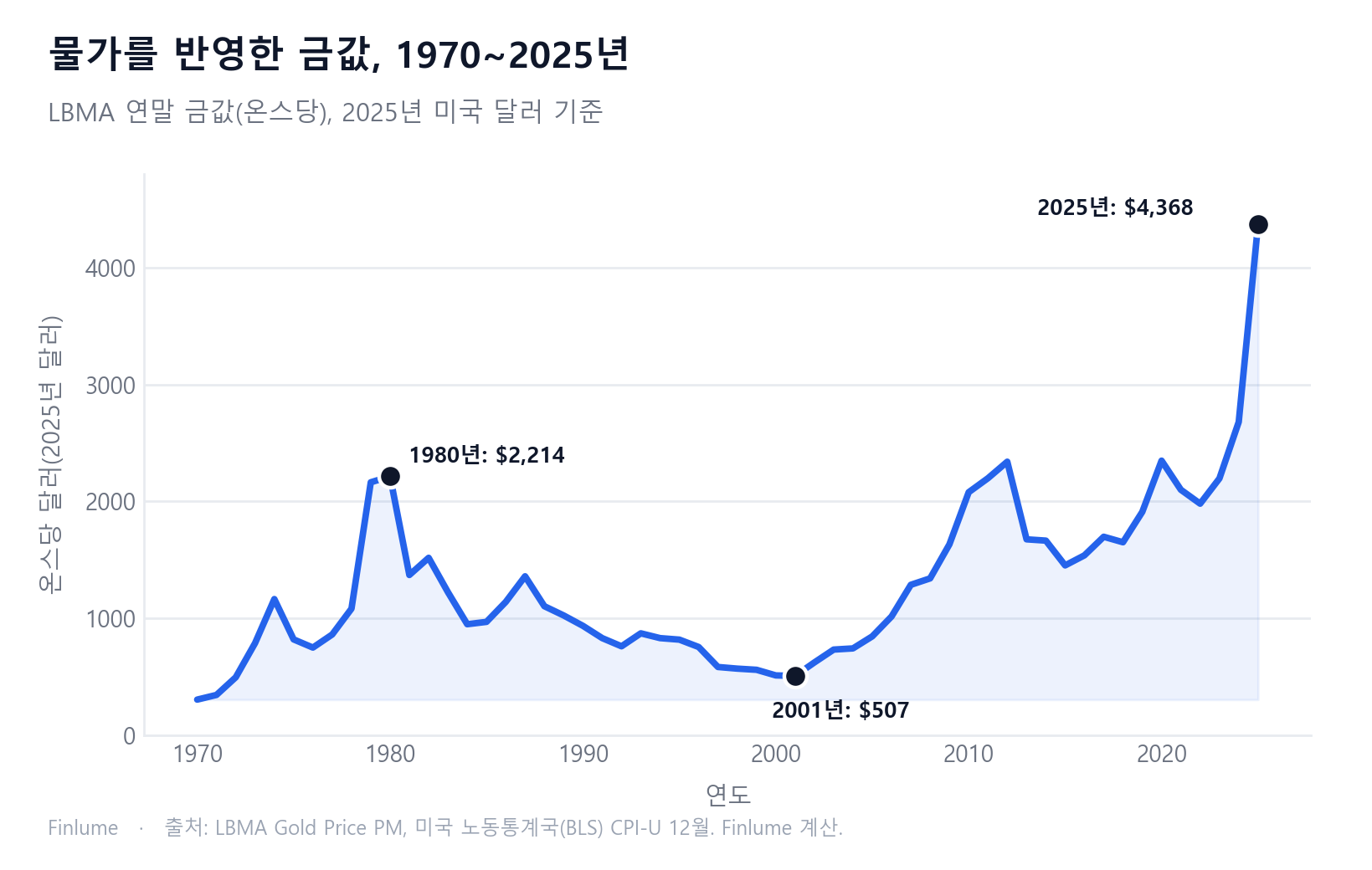 선 그래프: 2025년 달러로 환산한 연말 금값은 1970년 약 $304, 1980년 말 $2,214, 2001년 최저 $507, 2025년 말 $4,368이었다.