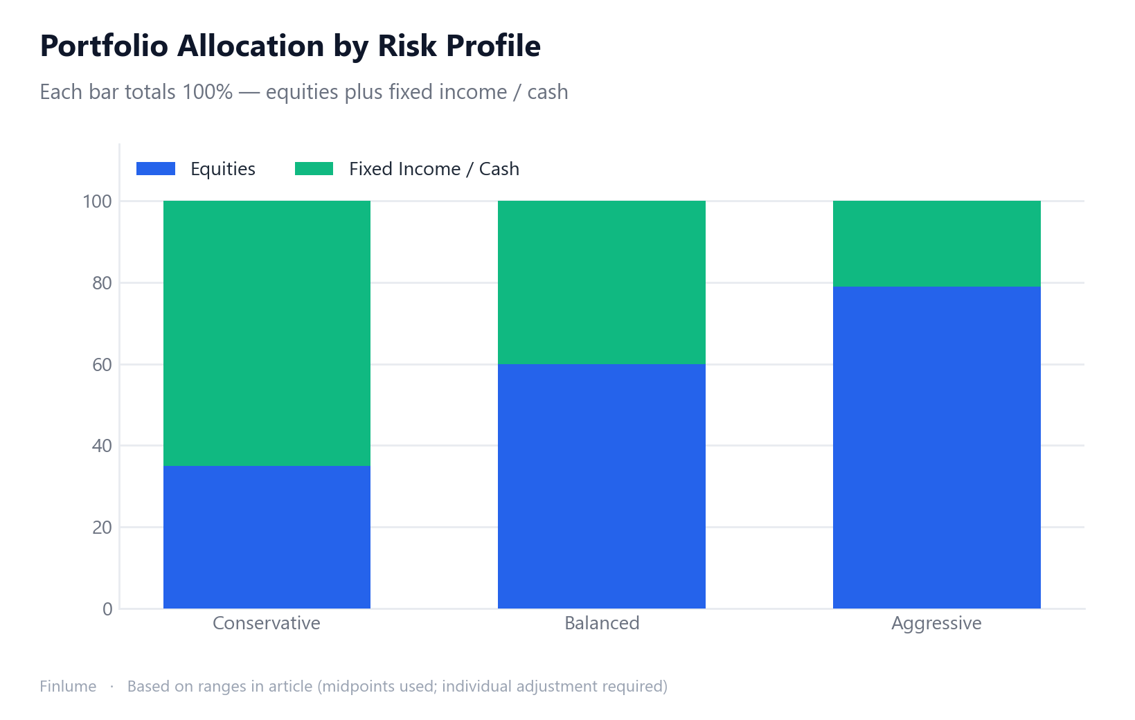 Stacked bar chart showing equity vs fixed income allocation for three risk profiles: Conservative (35% equities, 65% bonds), Balanced (60% equities, 40% bonds), Aggressive (79% equities, 21% bonds) — bars sum to 100%