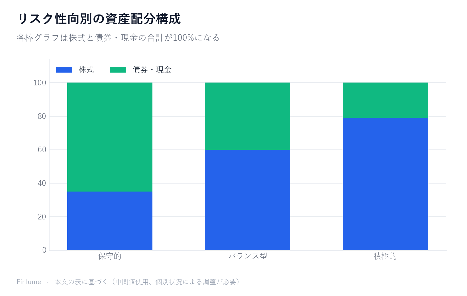 3つのリスク性向別に株式と債券・現金の比率を100%積み上げ棒グラフで示したチャート：保守的は株式35%・債券65%、バランス型は60%/40%、積極的は株式79%・債券21%