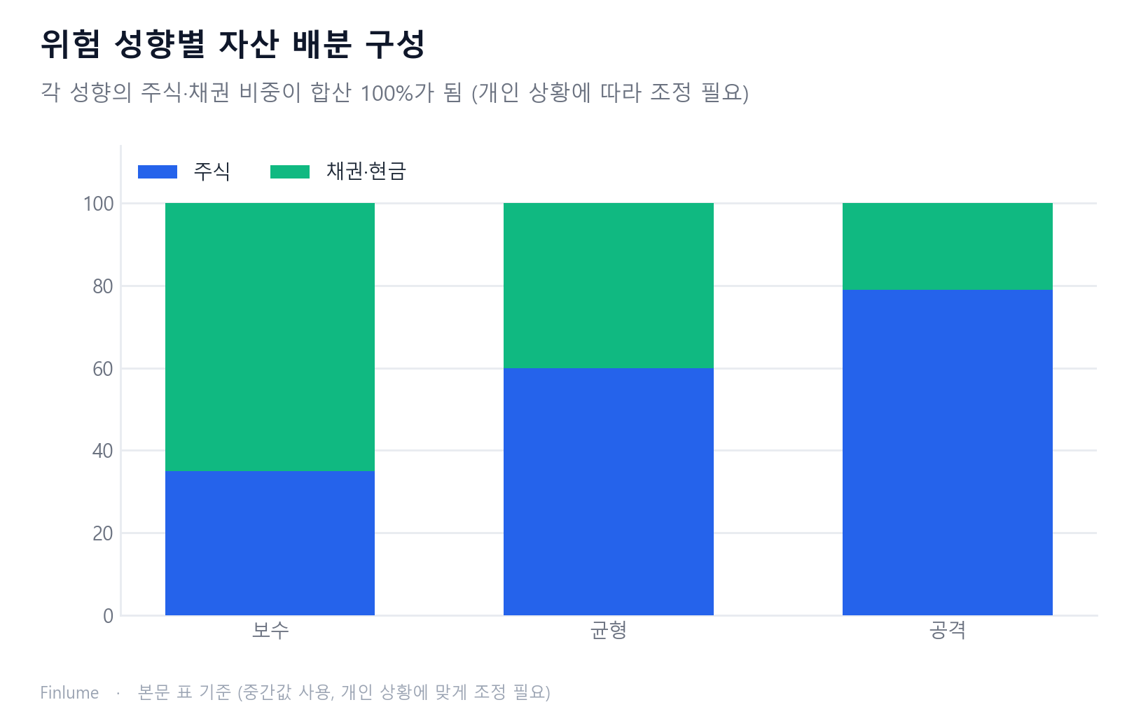 위험 성향 3단계(보수·균형·공격)별 주식과 채권·현금 비중을 100% 누적막대로 표현한 차트: 보수는 주식 35%·채권 65%, 균형은 주식 60%·채권 40%, 공격은 주식 79%·채권 21%