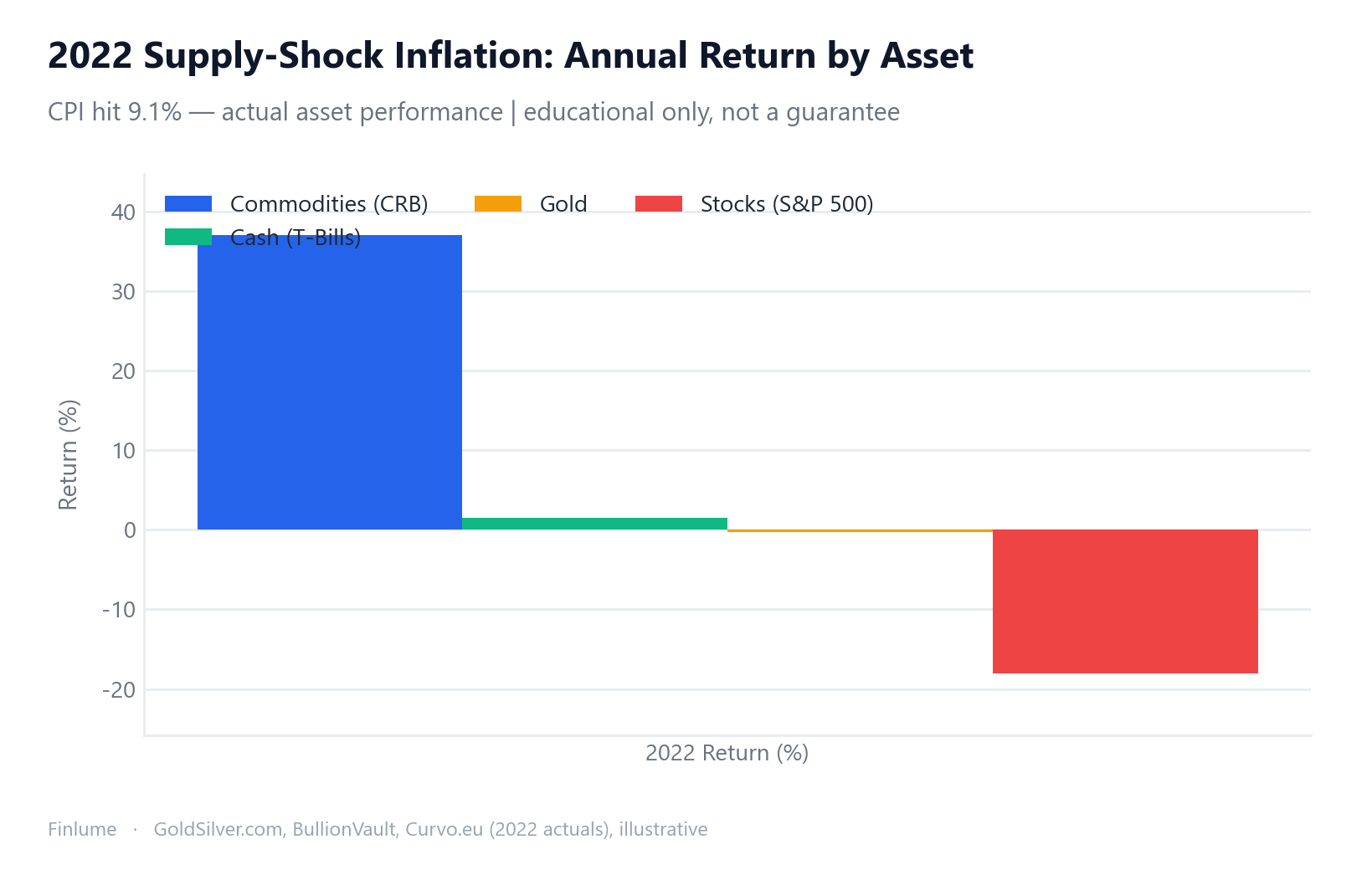 Grouped bar chart showing 2022 supply-shock inflation performance: Commodities (CRB) +37%, Cash +1.5%, Gold -0.3%, S&P 500 -18.1% against a backdrop of 9.1% CPI