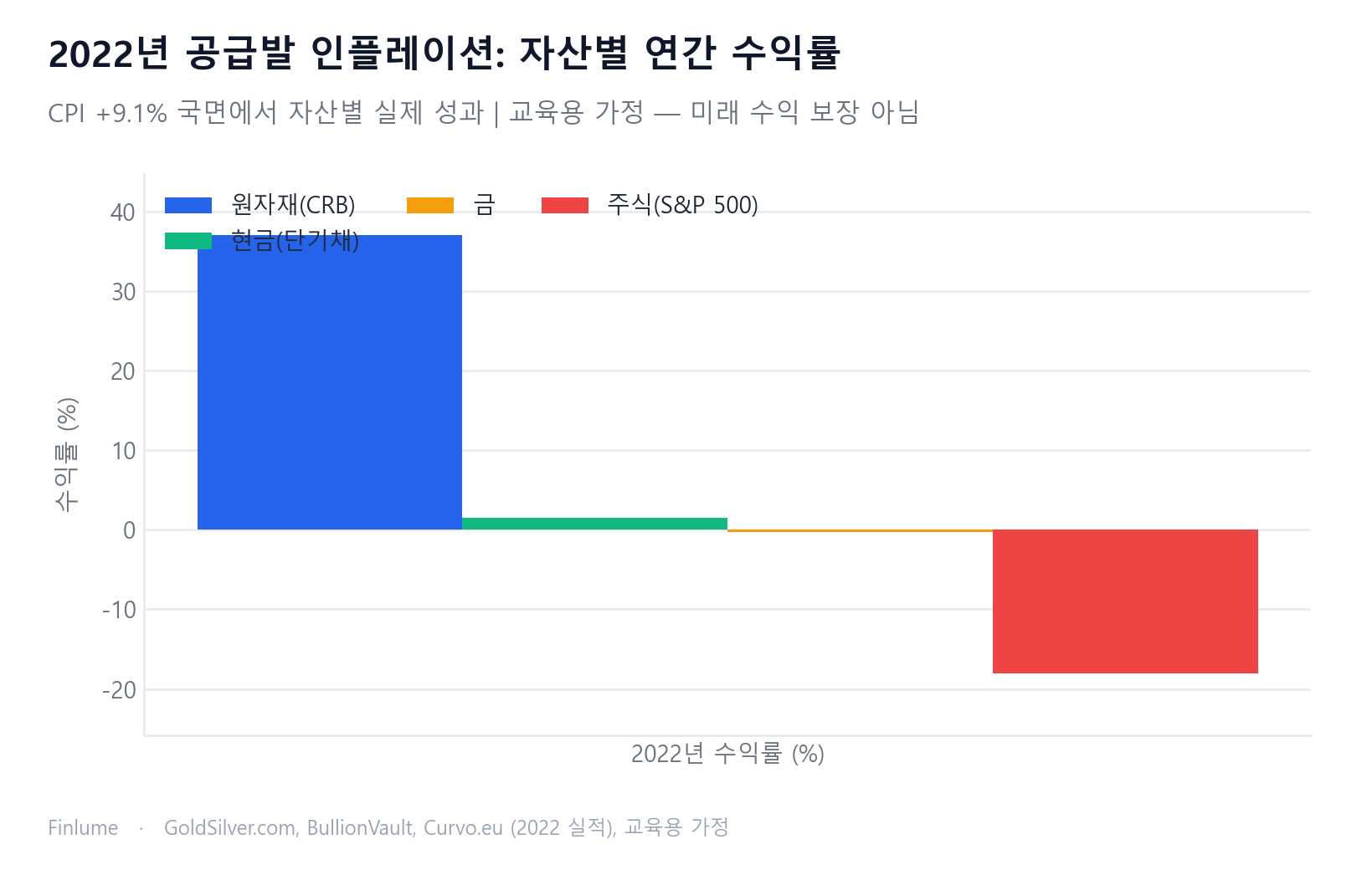 2022년 공급 충격형 인플레이션 국면에서 원자재(CRB) +37%, 현금 +1.5%, 금 -0.3%, 주식(S&P 500) -18.1%를 그룹 막대로 비교한 차트