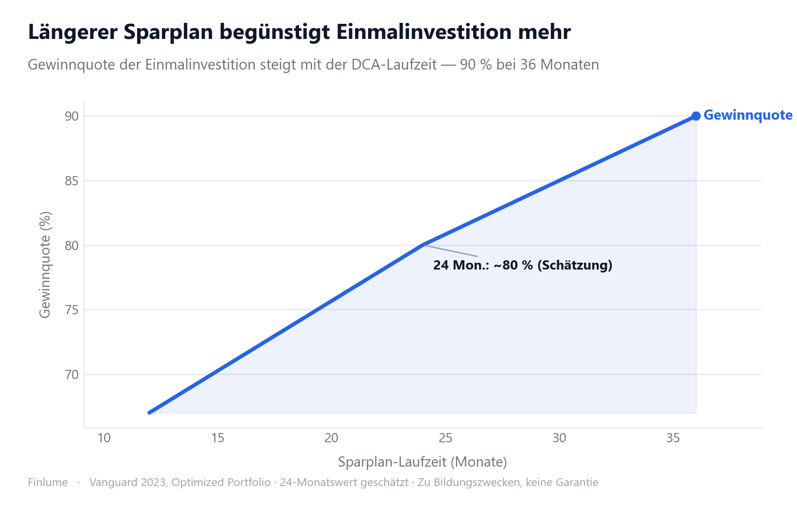 Liniendiagramm: Gewinnquote der Einmalinvestition steigt mit der Sparplan-Laufzeit — 67 % bei 12 Monaten, ca. 80 % bei 24 Monaten (Schätzwert), 90 % bei 36 Monaten