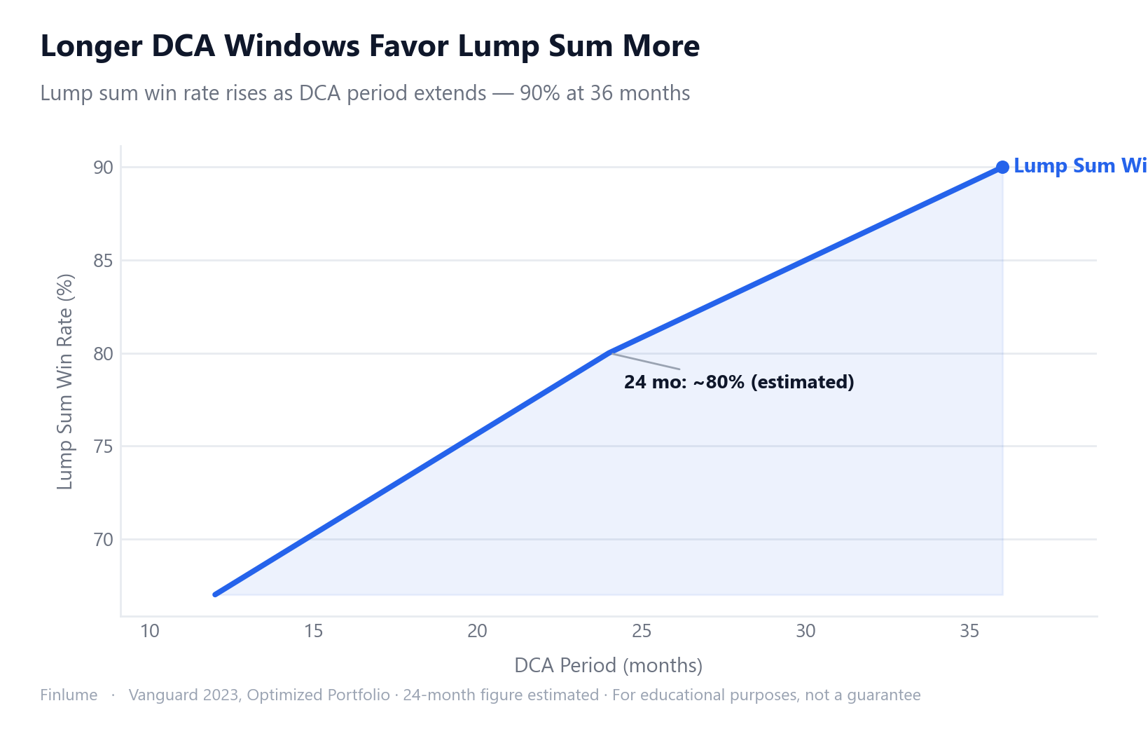 Line chart showing lump sum win rate rising with DCA period length: 67% at 12 months, approximately 80% at 24 months (estimated), 90% at 36 months