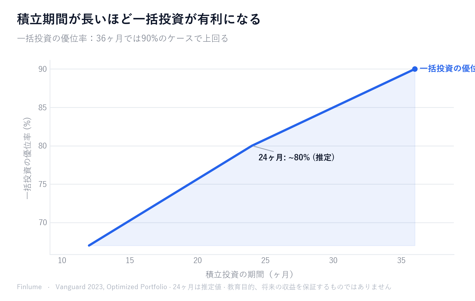 積立期間別・一括投資の優位率の折れ線グラフ：12ヶ月で67%、24ヶ月で約80%（推定）、36ヶ月で90%と上昇していく推移