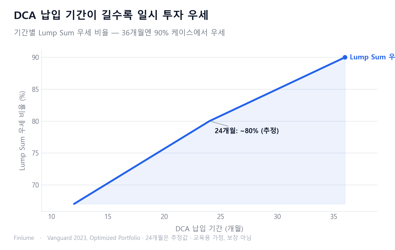 DCA 납입 기간별 일시 투자 우세 비율 꺾은선 차트: 12개월 67%, 24개월 약 80%(추정), 36개월 90% — 기간이 길수록 일시 투자가 유리해지는 추세