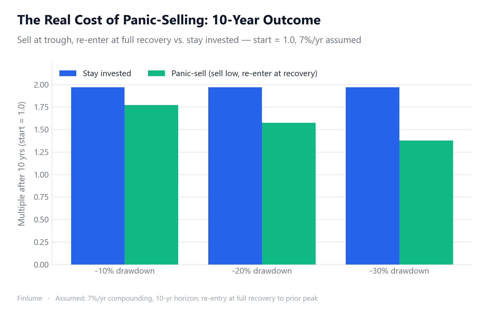 Grouped bar chart comparing 10-year portfolio multiples for 'stay invested' vs. 'panic-sell at trough, re-enter at recovery' across three drawdown scenarios (−10%, −20%, −30%). The stayer always reaches 1.967× while the panic-seller ends at 1.770×, 1.574×, and 1.377× respectively.