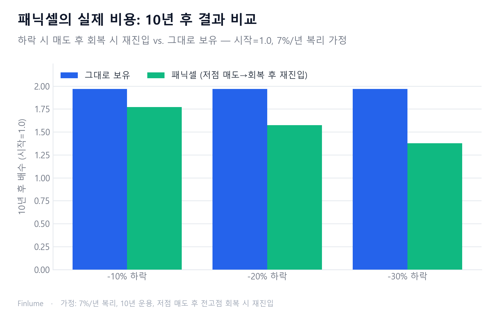 하락폭 3가지(−10%, −20%, −30%) 시나리오에서 '보유 지속'과 '저점 매도 후 회복 시 재진입'의 10년 후 배수를 비교한 그룹 막대 차트. 보유 시 항상 1.967배, 패닉셀 시 각각 1.770배·1.574배·1.377배