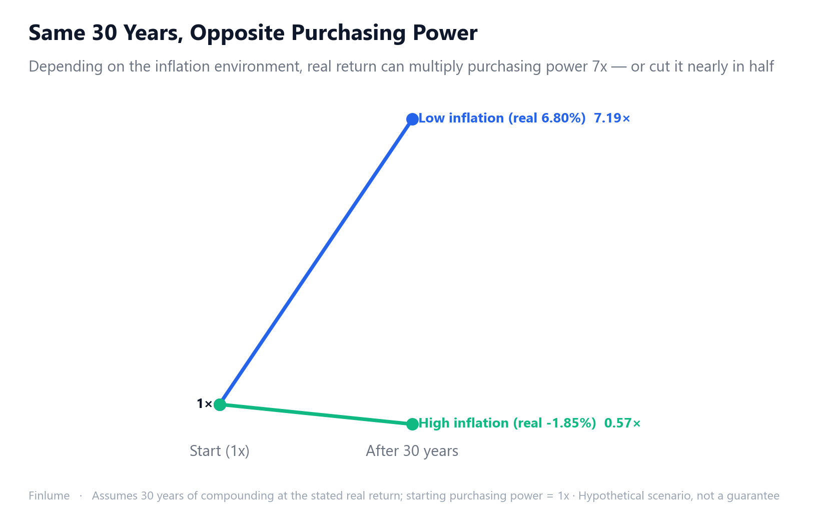 Slope chart comparing 30-year compounded purchasing-power multiples under low- and high-inflation scenarios, rising from 1x to 7.19x versus falling from 1x to 0.57x.