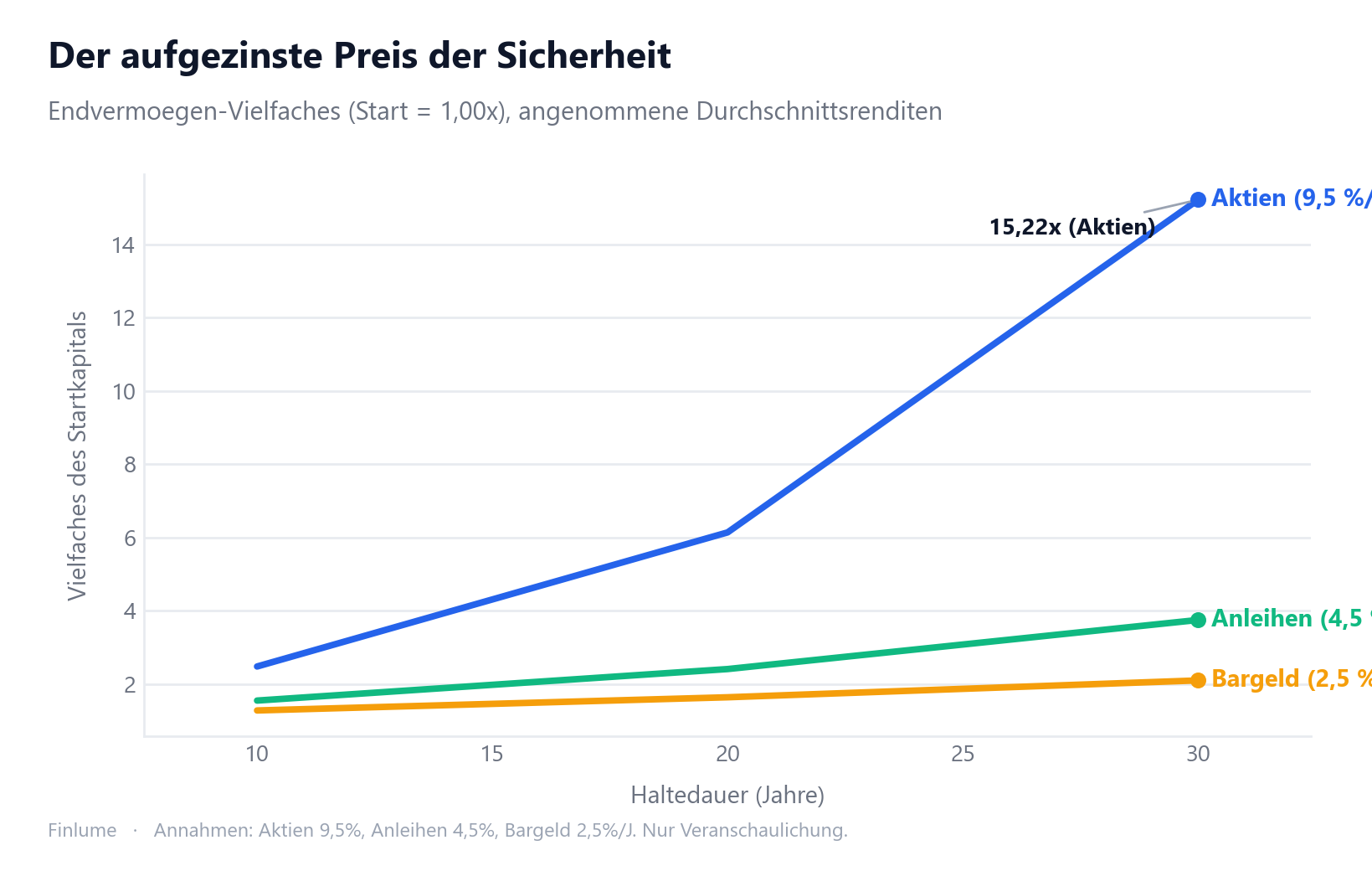 Liniendiagramm der Endvermögens-Vielfachen für Aktien, Anleihen und Bargeld nach 10, 20 und 30 Jahren. Aktien wachsen von 2,48× (10 J.) auf 15,22× (30 J.), während Anleihen nur 3,75× und Bargeld 2,10× erreichen. Die sich weitende Zinseszinslücke zwischen den Anlageklassen wird klar sichtbar.