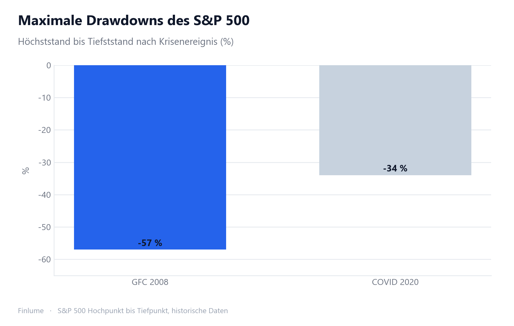 Balkendiagramm der maximalen S&P-500-Drawdowns: Globale Finanzkrise 2008 mit -57 % und Corona-Crash 2020 mit -34 % vom jeweiligen Höchststand. Das Diagramm macht das reale Ausmaß des Aktienrisikos auf einen Blick greifbar und ergänzt die abstrakte Volatilitätskennzahl.