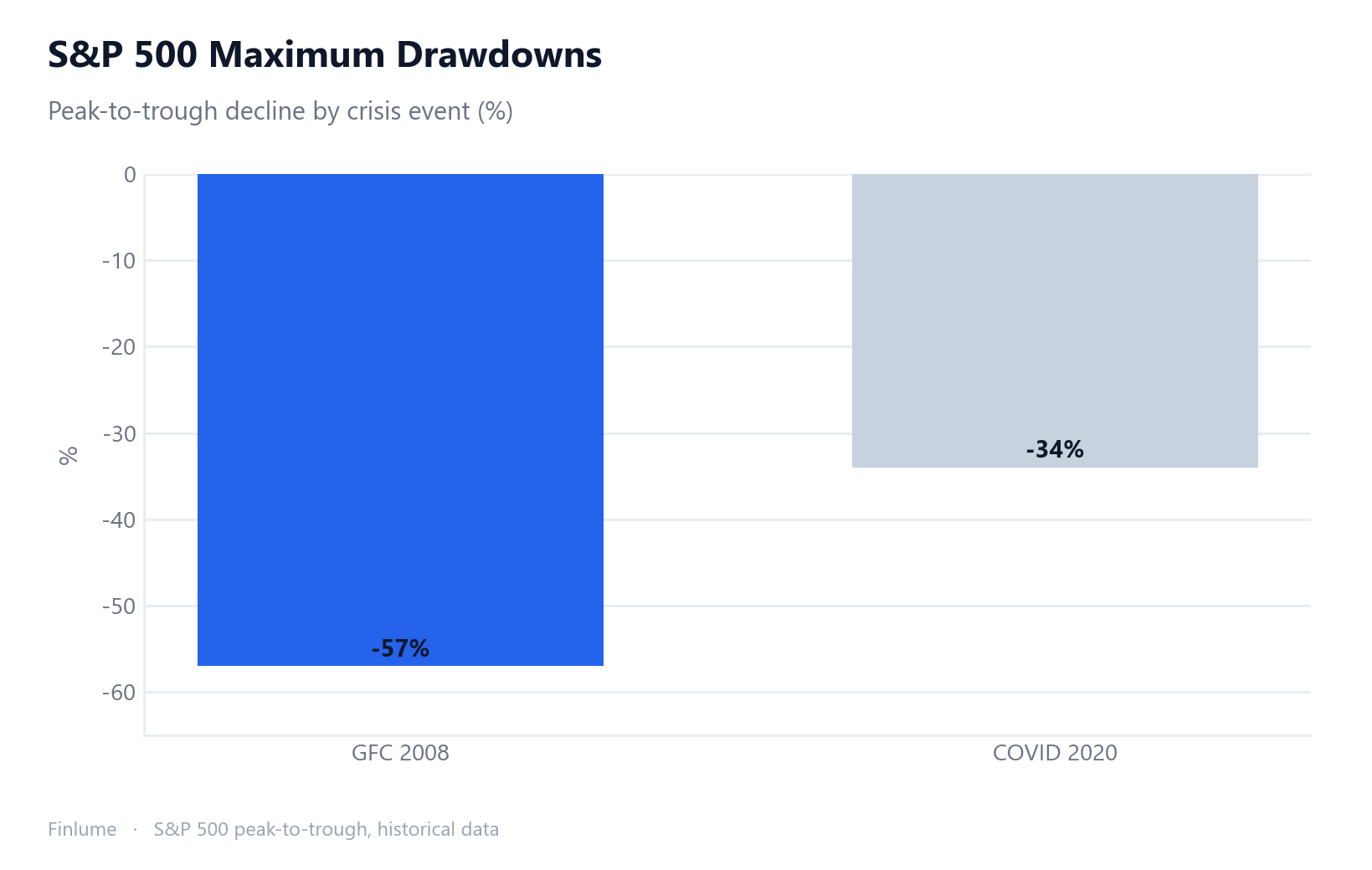 Bar chart showing the S&P 500 maximum drawdowns during the Global Financial Crisis (GFC 2008, -57%) and the COVID crash (2020, -34%), making the real-world magnitude of equity risk immediately visible.