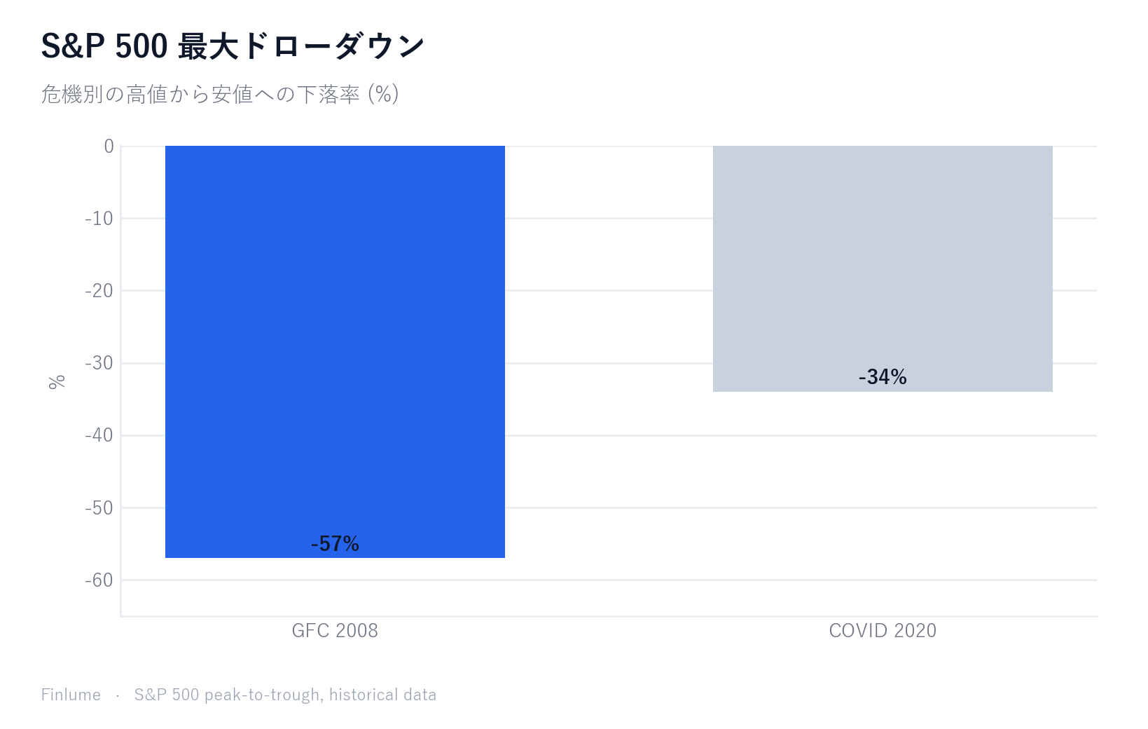 S&P500の最大ドローダウンを危機別に比較した棒グラフ。世界金融危機(GFC 2008)では高値から-57%、コロナ暴落(2020年)では-34%まで急落し、年率標準偏差15〜20%という数字が実際にどれほど深刻な損失をもたらすかを直感的に伝える。