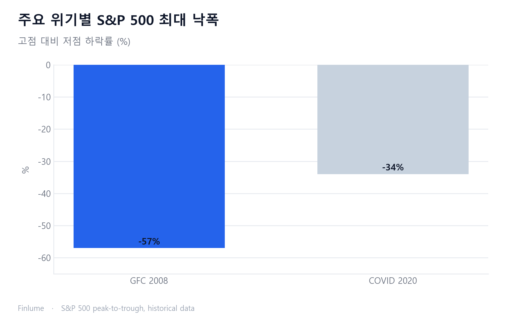 S&P 500 최대 낙폭을 위기별로 비교한 막대 차트. 글로벌 금융위기(GFC 2008)에는 고점 대비 -57%, 코로나 폭락(2020)에는 -34%까지 하락해 '연간 변동성 15~20%'가 실전에서 얼마나 가혹하게 나타나는지를 보여준다.