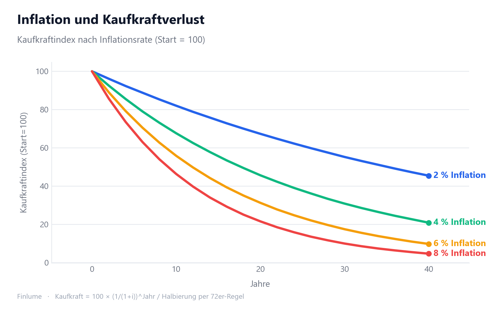 Kaufkraftverlust durch Inflation: vier Kurven zeigen den Kaufkraftindex (Start=100) über 40 Jahre bei 2 %, 4 %, 6 % und 8 % Jahresinflation. Bei 8 % Inflation halbiert sich die Kaufkraft bereits nach 9 Jahren; selbst bei 2 % sinkt der Index bis Jahr 40 auf rund 45.