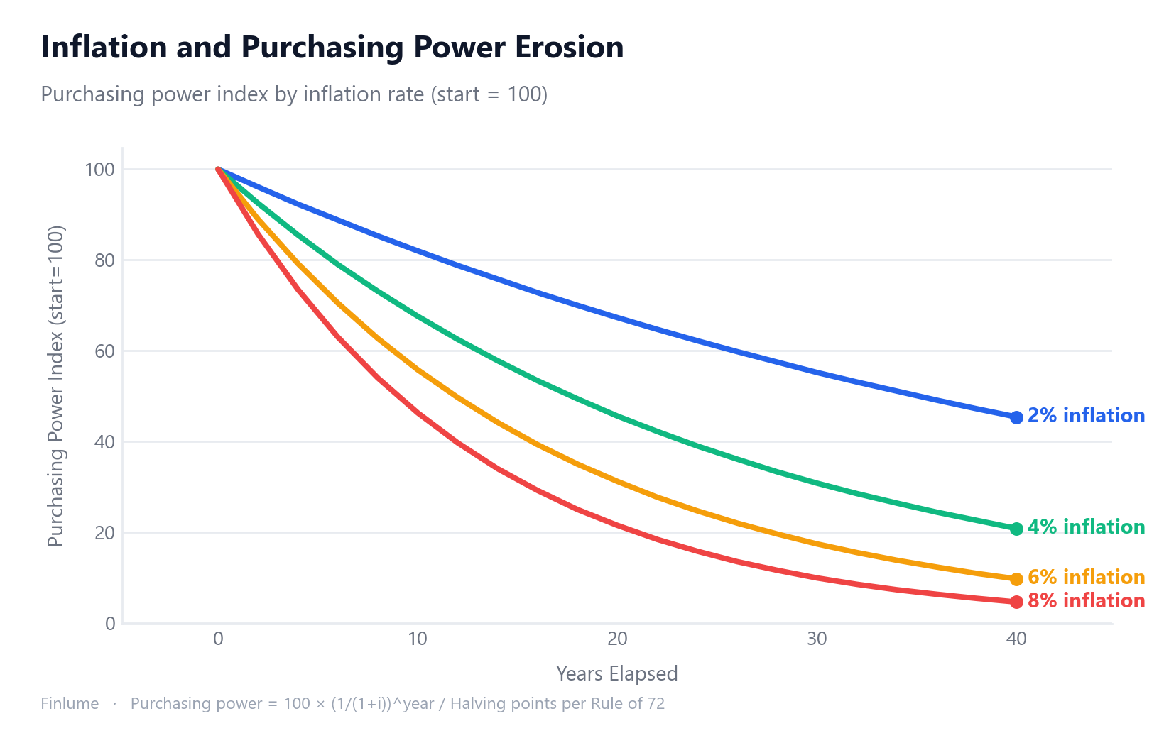 Purchasing power erosion chart: four lines showing how a starting index of 100 declines over 40 years under 2%, 4%, 6%, and 8% annual inflation. At 8% inflation the index halves in 9 years; even at 2% it falls to about 45 by year 40.