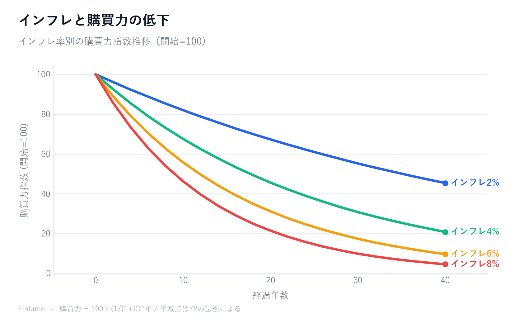 インフレ別購買力低下チャート：年インフレ率2%・4%・6%・8%での購買力指数（開始=100）の40年推移。8%インフレでは9年で購買力が半減し、2%インフレでも40年後には約45まで低下する。