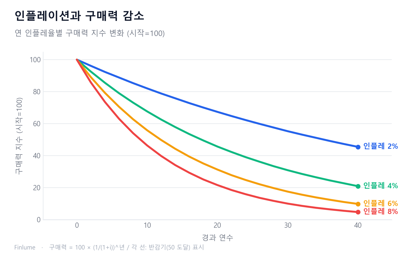 인플레이션별 구매력 감소 곡선: 연 인플레 2%·4%·6%·8%에서 40년간 구매력 지수(시작=100) 변화. 8% 인플레에서는 9년 만에 구매력이 절반으로 줄고, 2% 인플레도 36년 후 45 수준으로 하락한다.