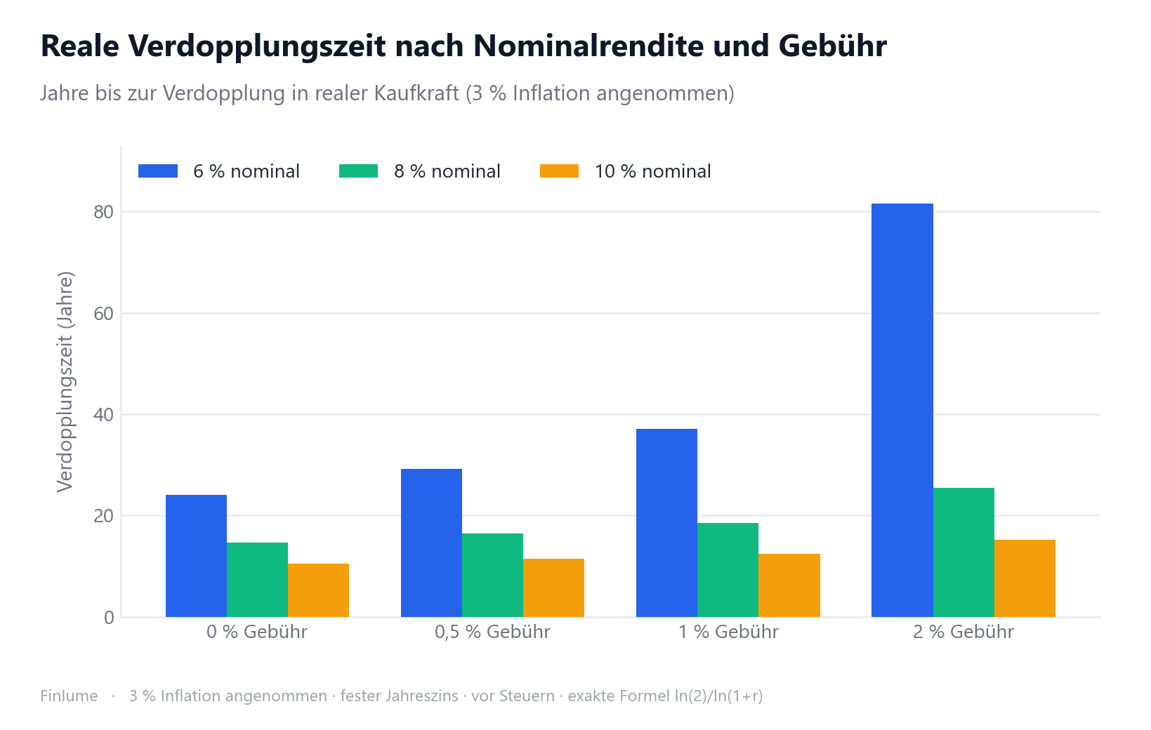 Gruppiertes Balkendiagramm: Reale Verdopplungszeit in Jahren für Nominalrenditen von 6 %, 8 % und 10 % bei vier jährlichen Gebührenstufen (0 %, 0,5 %, 1 %, 2 %) und 3 % Inflation. Bei 6 % Nominal und 2 % Gebühr beträgt die Verdopplungszeit 81,5 Jahre; bei 10 % Nominal und 0 % Gebühr nur 10,5 Jahre — die Spanne verdeutlicht, wie stark Kosten und Inflation den Kopfrechen-Richtwert übertreffen.