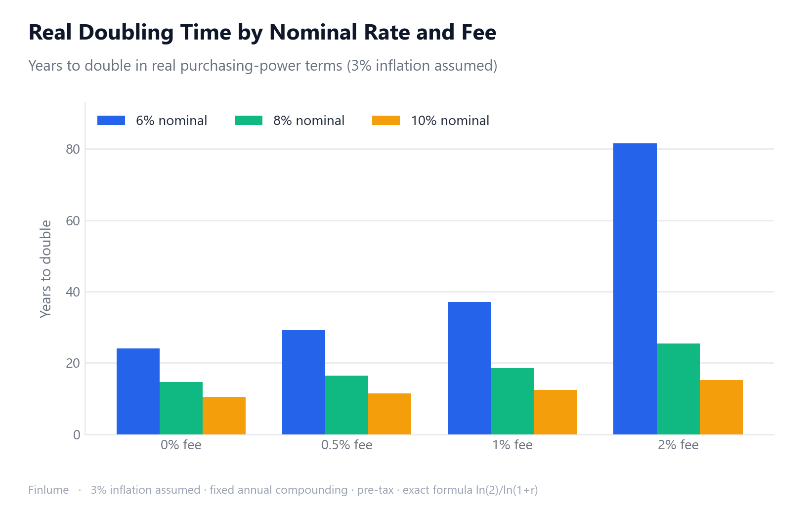 Grouped bar chart showing real purchasing-power doubling time in years for nominal rates of 6%, 8%, and 10% across four annual fee levels (0%, 0.5%, 1%, 2%), assuming 3% inflation. The 6% nominal bar at 2% fee reaches 81.5 years, while 10% nominal at 0% fee is 10.5 years — illustrating how fees and inflation together dwarf the headline Rule of 72 estimate.