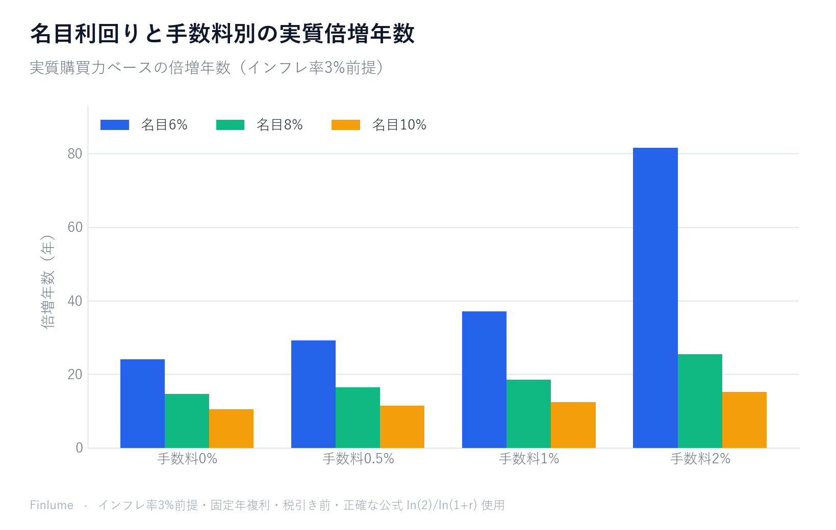 名目利回り6%・8%・10%と年間手数料0%・0.5%・1%・2%の組み合わせで、インフレ率3%前提の実質購買力ベース倍増年数を比較したグループ棒グラフ。名目6%・手数料2%では81.5年に達し、名目10%・手数料0%では10.5年と対照的。手数料とインフレが72の法則の見出し数字をいかに大きく上回るかを示す。