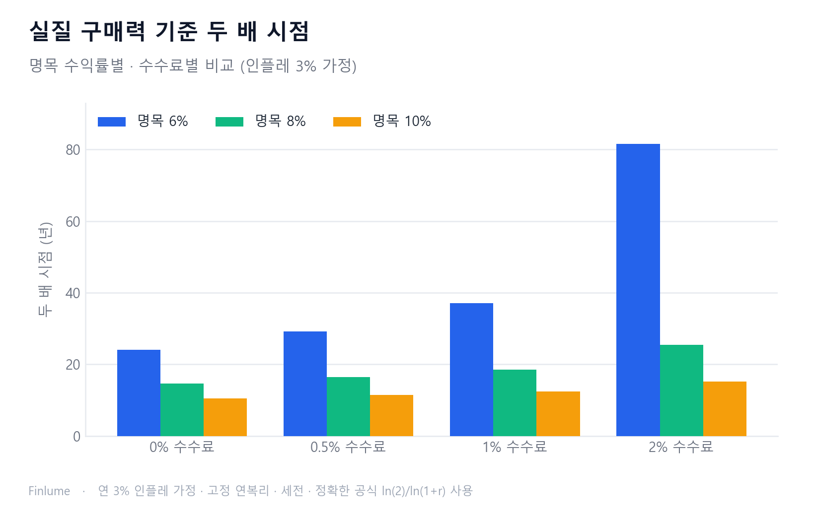 명목 수익률 6%·8%·10%와 연간 수수료 0%·0.5%·1%·2% 조합에서 인플레 3% 가정 하의 실질 구매력 기준 두 배 시점(년)을 비교한 그룹 막대 차트. 명목 6%에서 수수료 2%이면 81.5년에 달하고, 명목 10%에서 수수료 0%이면 10.5년으로 대조를 이룬다.