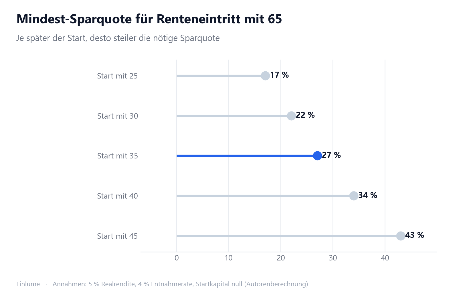 Lollipop-Diagramm: Mindest-Sparquote für Renteneintritt mit 65 nach Einstiegsalter — 17 % bei Start mit 25, 22 % mit 30, 27 % mit 35, 34 % mit 40, 43 % mit 45. Jede 5-jährige Verzögerung erhöht die nötige Quote um 5–9 Prozentpunkte.