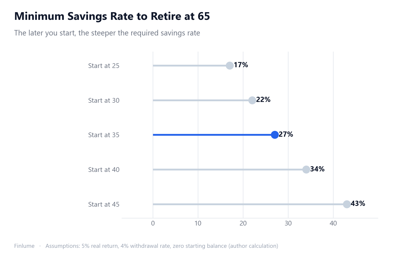 Lollipop chart showing minimum savings rate needed to retire at 65 by starting age: 17% at age 25, 22% at 30, 27% at 35, 34% at 40, 43% at 45. Each 5-year delay adds roughly 5–9 percentage points to the required rate.