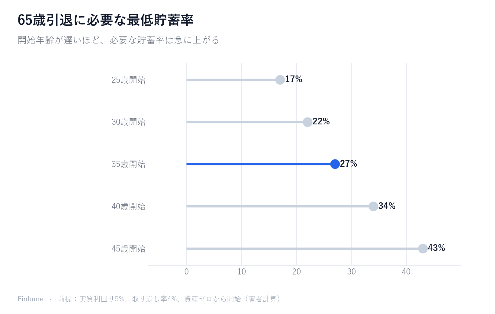 65歳引退に必要な最低貯蓄率を開始年齢別に示したロリポップチャート：25歳開始17%、30歳22%、35歳27%、40歳34%、45歳43%。5年遅れるごとに5〜9ポイント上昇する非線形パターン。