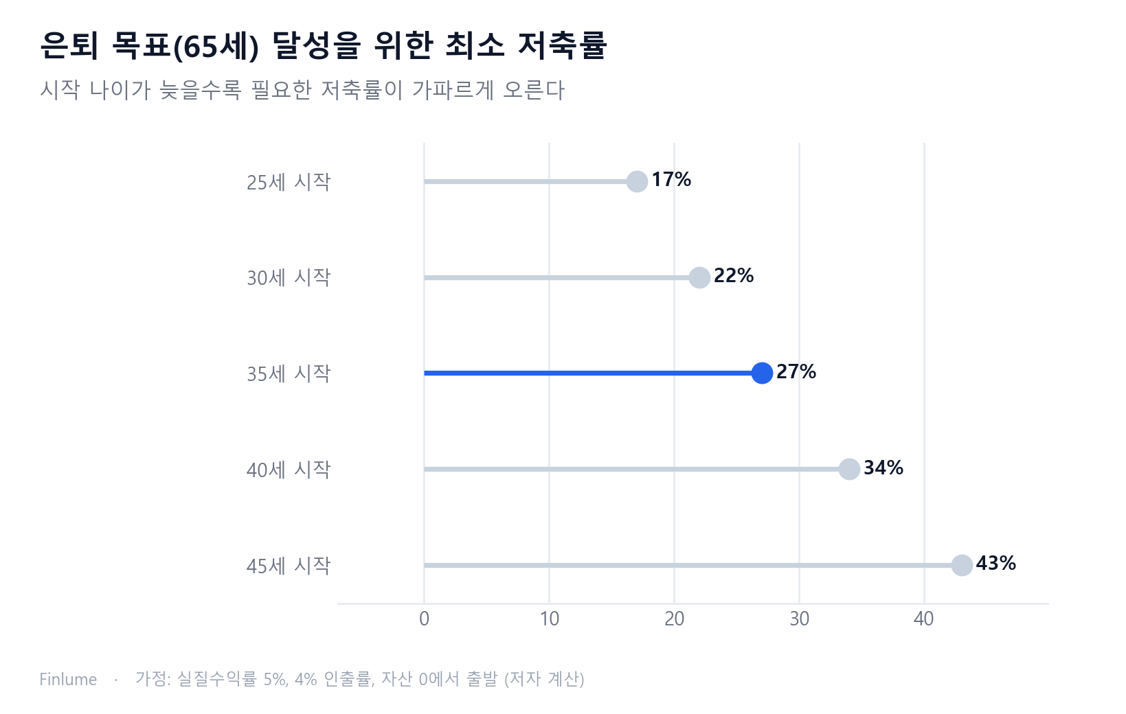 나이별 65세 은퇴를 위한 최소 저축률 롤리팝 차트: 25세 시작 17%, 30세 22%, 35세 27%, 40세 34%, 45세 43%. 5년 늦어질 때마다 5~9%p씩 저축률이 올라가는 비선형 패턴을 보여줌.