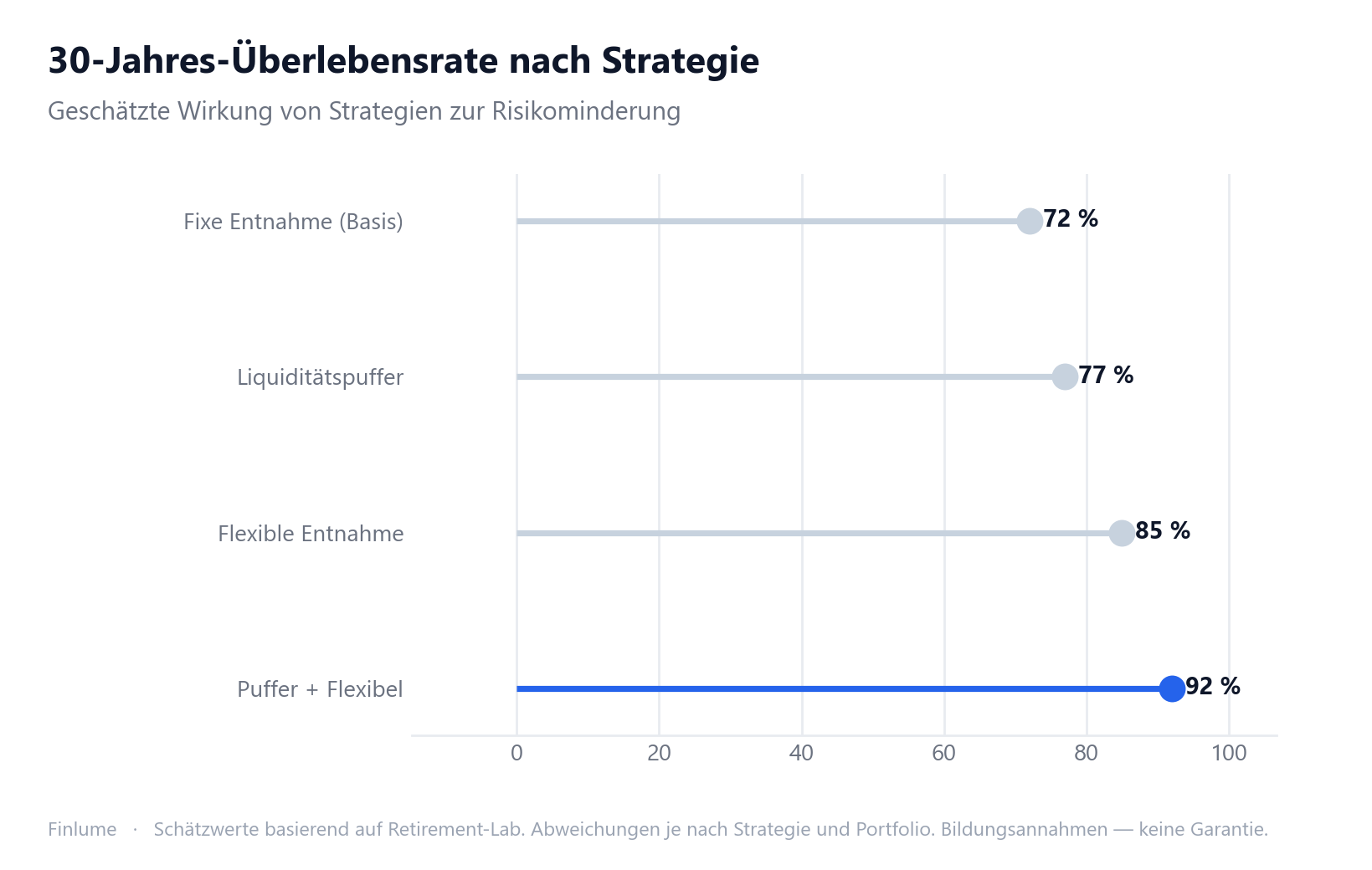 Lollipop-Diagramm: 30-Jahres-Überlebensraten von vier Entnahmestrategien — Fixe Entnahme 72 %, Liquiditätspuffer 77 %, Flexible Entnahme 85 %, Kombination beider 92 %