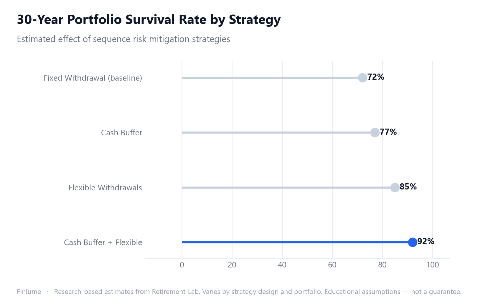 Lollipop chart showing 30-year portfolio survival rates for four strategies: fixed withdrawal at 72%, cash buffer at 77%, flexible withdrawals at 85%, and cash buffer plus flexible at 92%