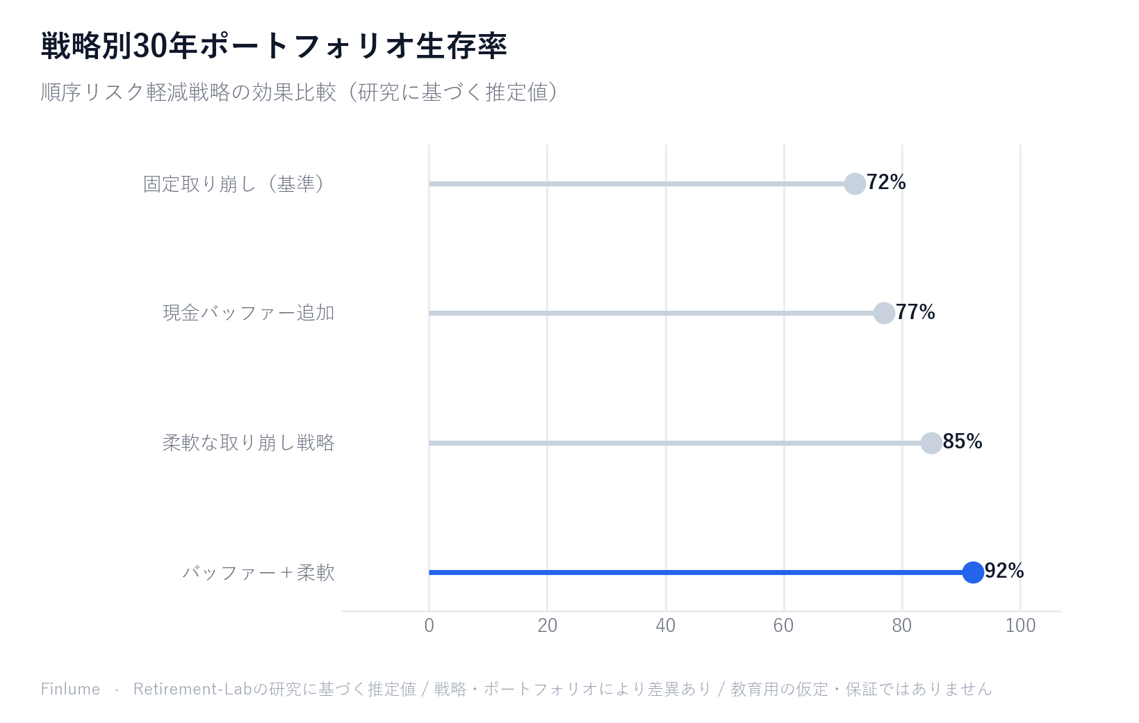 4つの取り崩し戦略別30年ポートフォリオ生存率のロリポップチャート——固定取り崩し72%、現金バッファー77%、柔軟な取り崩し85%、両戦略の組み合わせ92%