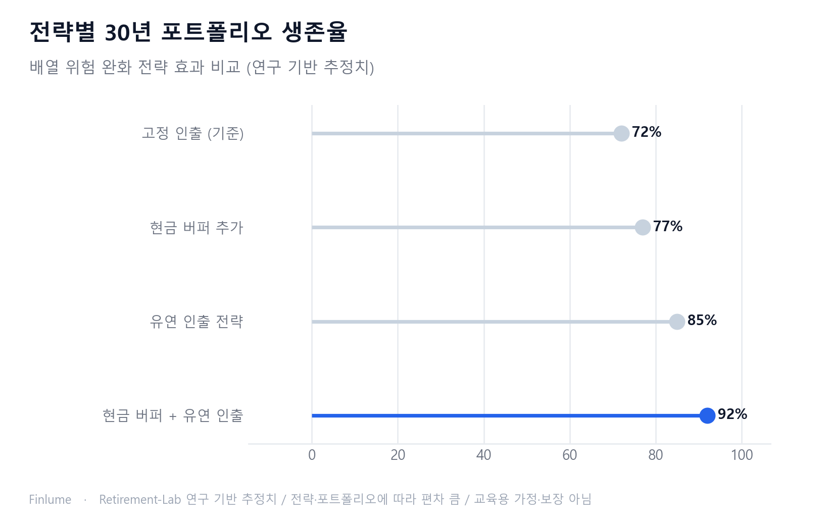 고정 인출·현금 버퍼·유연 인출·두 전략 병행 조건별 30년 포트폴리오 생존율 롤리팝 차트 — 병행 전략이 92%로 가장 높고 고정 인출 기준이 72%로 가장 낮음