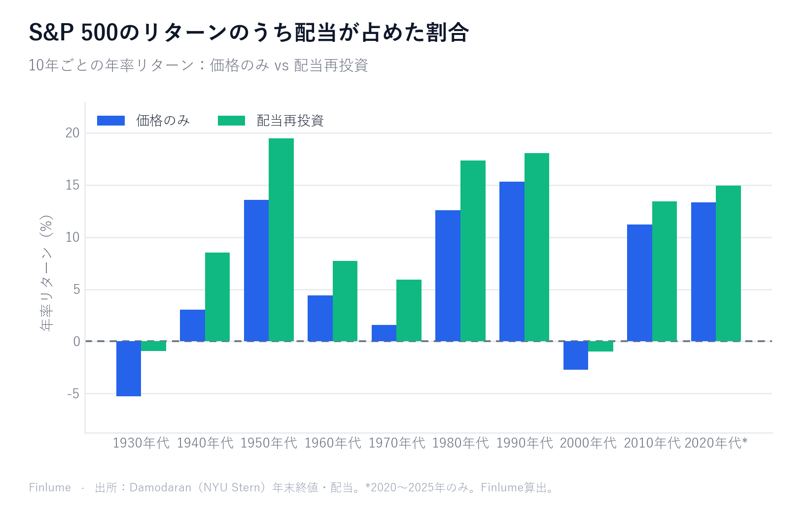 集合棒グラフ：S&P 500の10年ごとの年率リターン、価格のみ対配当再投資。1930年代 −5.29%対−0.92%、1940年代 3.03%対8.50%、1950年代 13.56%対19.46%、1960年代 4.39%対7.74%、1970年代 1.60%対5.92%、1980年代 12.59%対17.34%、1990年代 15.31%対18.05%、2000年代 −2.72%対−0.95%、2010年代 11.22%対13.44%、2020〜2025年 13.33%対14.92%。