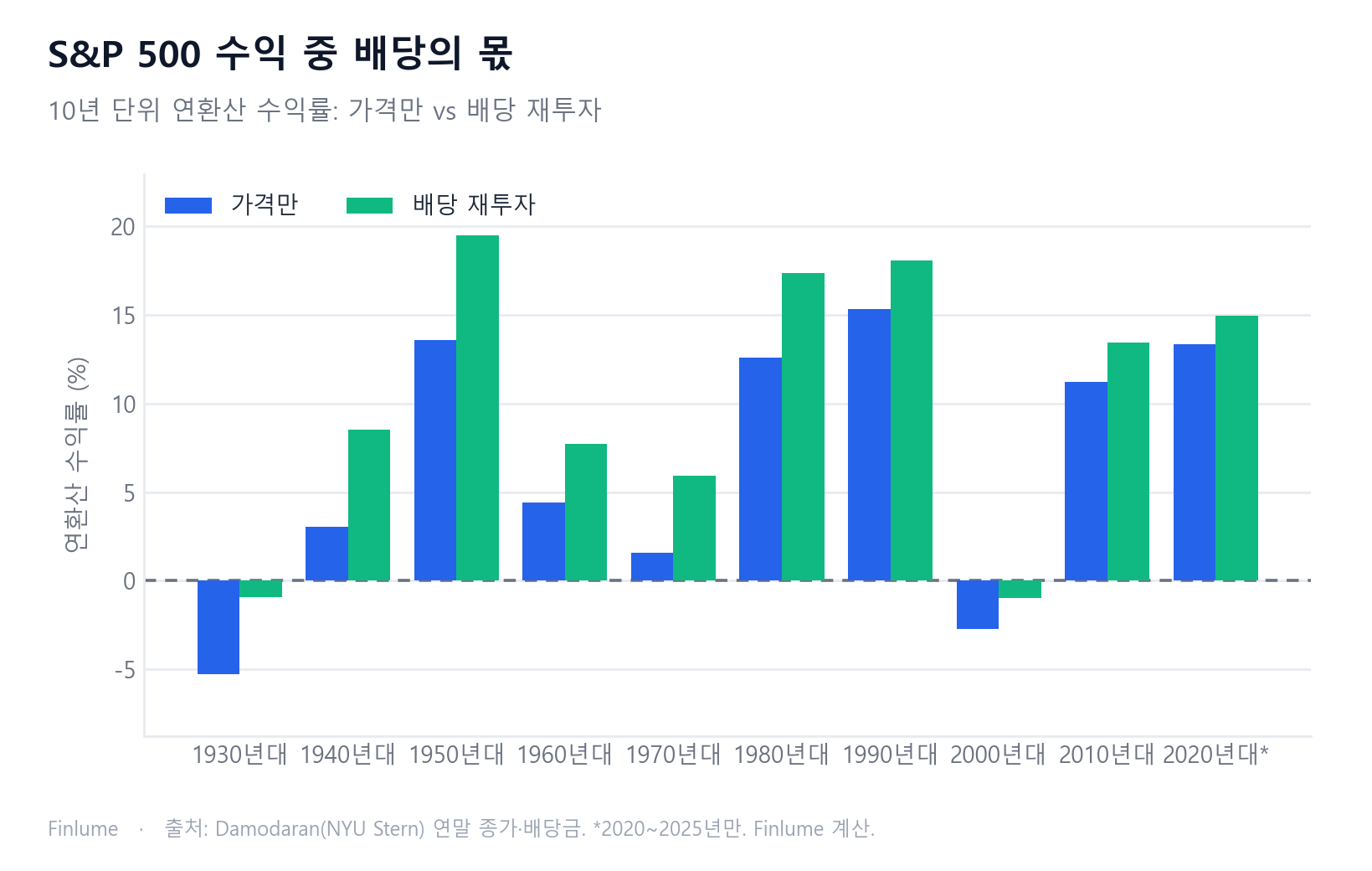 묶음 막대 그래프: S&P 500 10년 단위 연환산 수익률, 가격만 vs 배당 재투자. 1930년대 −5.29% vs −0.92%, 1940년대 3.03% vs 8.50%, 1950년대 13.56% vs 19.46%, 1960년대 4.39% vs 7.74%, 1970년대 1.60% vs 5.92%, 1980년대 12.59% vs 17.34%, 1990년대 15.31% vs 18.05%, 2000년대 −2.72% vs −0.95%, 2010년대 11.22% vs 13.44%, 2020~2025년 13.33% vs 14.92%.
