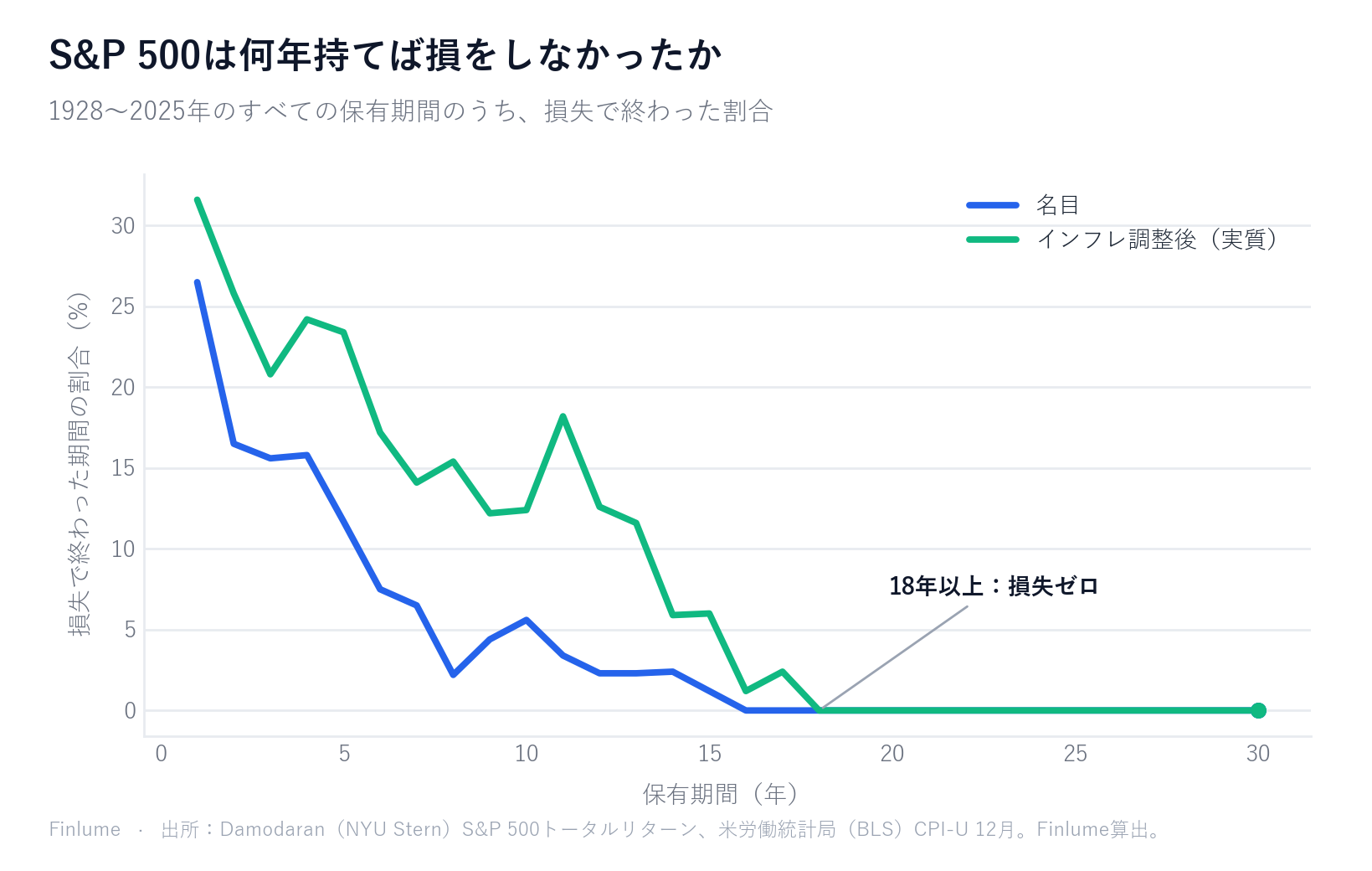 折れ線グラフ：S&P 500の保有期間のうち損失で終わった割合は、1年で26.5%（実質31.6%）、10年で5.6%（実質12.4%）に下がり、名目16年・実質18年以降はゼロになる（1928〜2025年）。