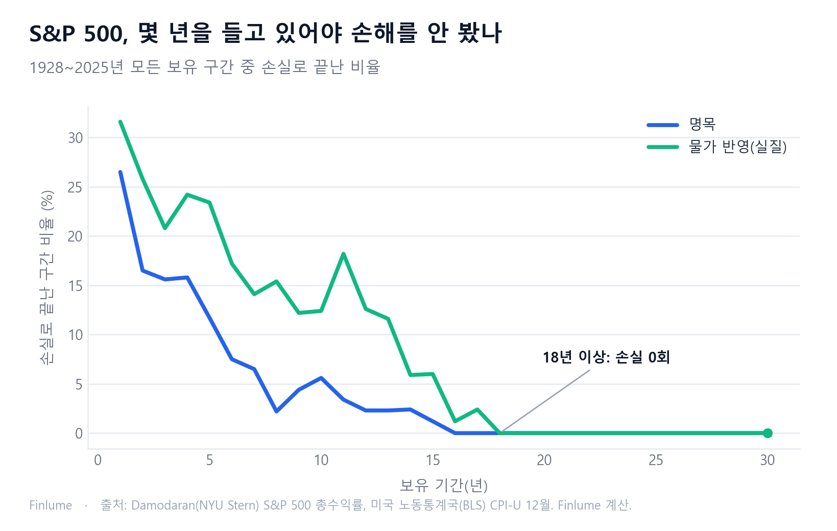선 그래프: S&P 500 보유 구간 중 손실로 끝난 비율은 1년 26.5%(실질 31.6%)에서 10년 5.6%(실질 12.4%)로 줄고, 명목 16년·실질 18년부터 0%가 된다(1928~2025년).