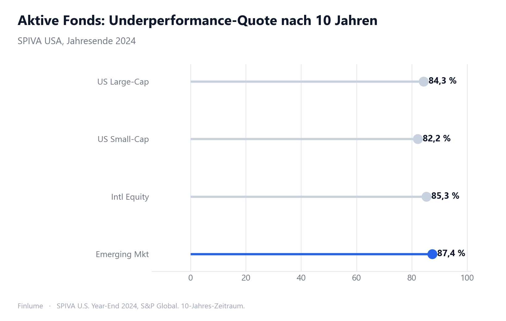 Lollipop-Diagramm zeigt SPIVA-Underperformancequoten aktiver Fonds über 10 Jahre: US Large-Cap 84,3 %, US Small-Cap 82,2 %, Internationale Aktien 85,3 %, Schwellenländer 87,4 %