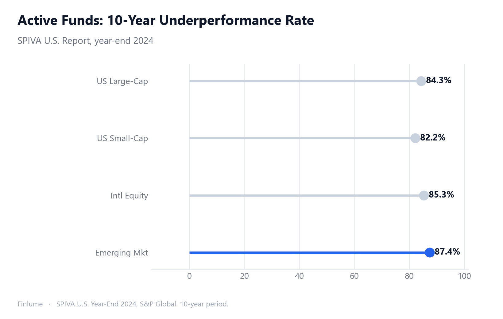 Lollipop chart of SPIVA 10-year active fund underperformance rates by category — US large-cap 84.3%, US small-cap 82.2%, international equity 85.3%, emerging markets 87.4%