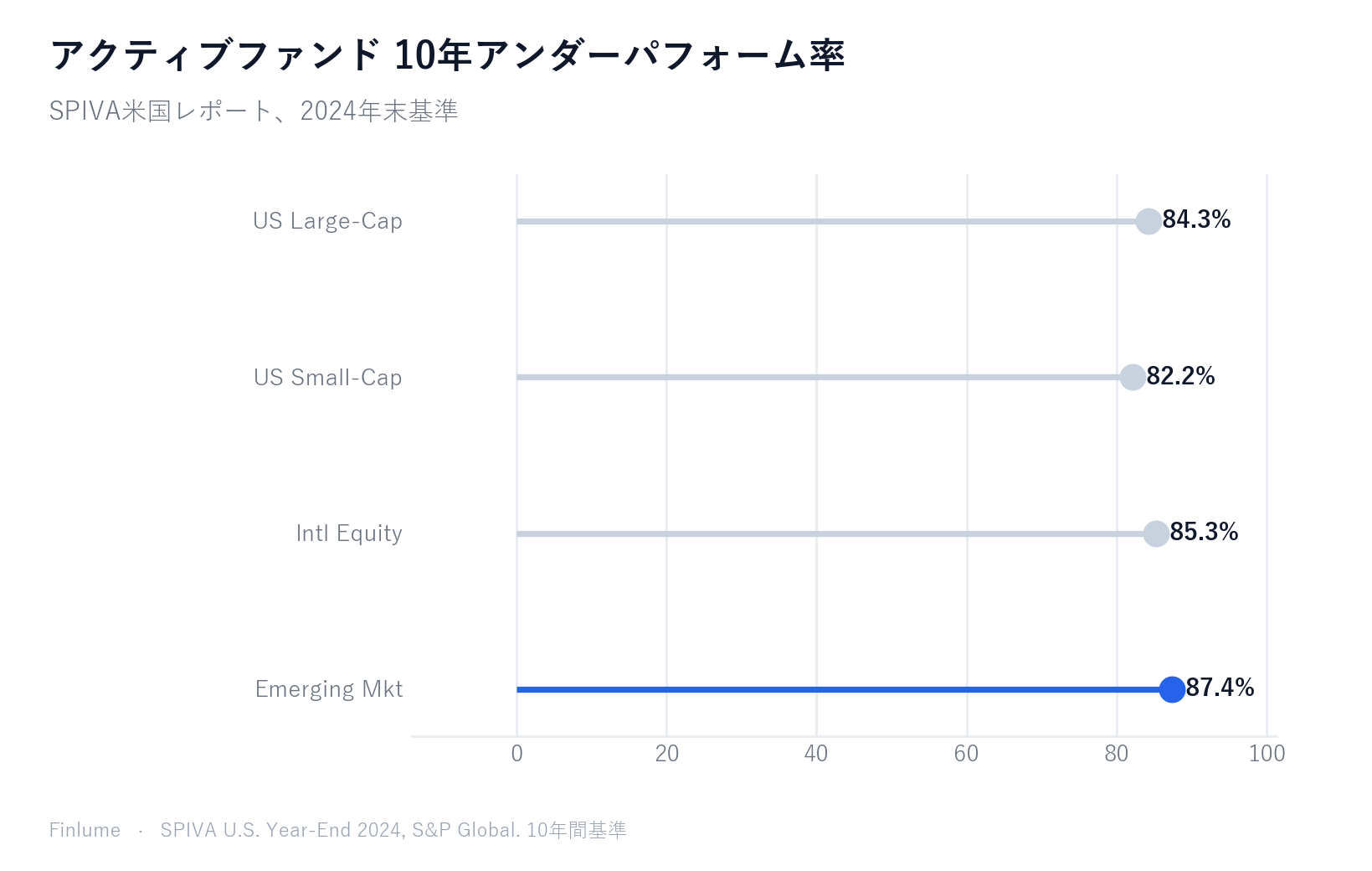 SPIVAの10年間アクティブファンドアンダーパフォーム率のロリポップチャート — 米国大型株84.3%、米国小型株82.2%、国際株式85.3%、新興国株式87.4%で全カテゴリが80%超