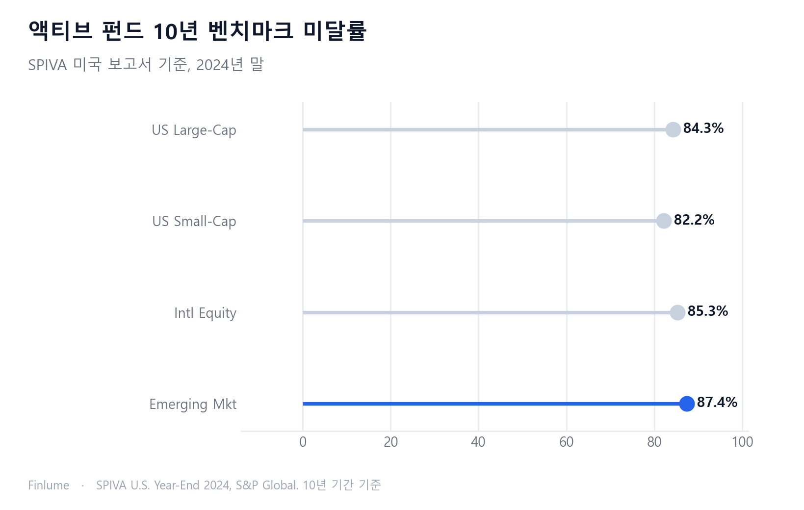SPIVA 10년 기준 액티브 펀드 벤치마크 미달률 롤리팝 차트 — 미국 대형주 84.3%, 미국 소형주 82.2%, 국제 주식 85.3%, 이머징마켓 87.4%로 모든 카테고리에서 80% 이상 미달