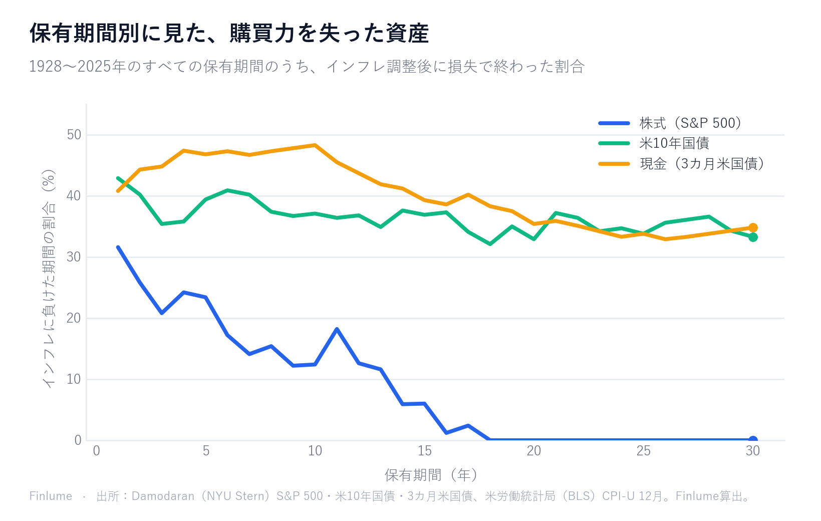 折れ線グラフ（1928〜2025年）：インフレ調整後に損失で終わった保有期間の割合は、株式では1年の31.6%から18年以上で0%に下がる一方、米10年国債（20年で32.9%）と現金（20年で35.4%）は約3分の1にとどまる。