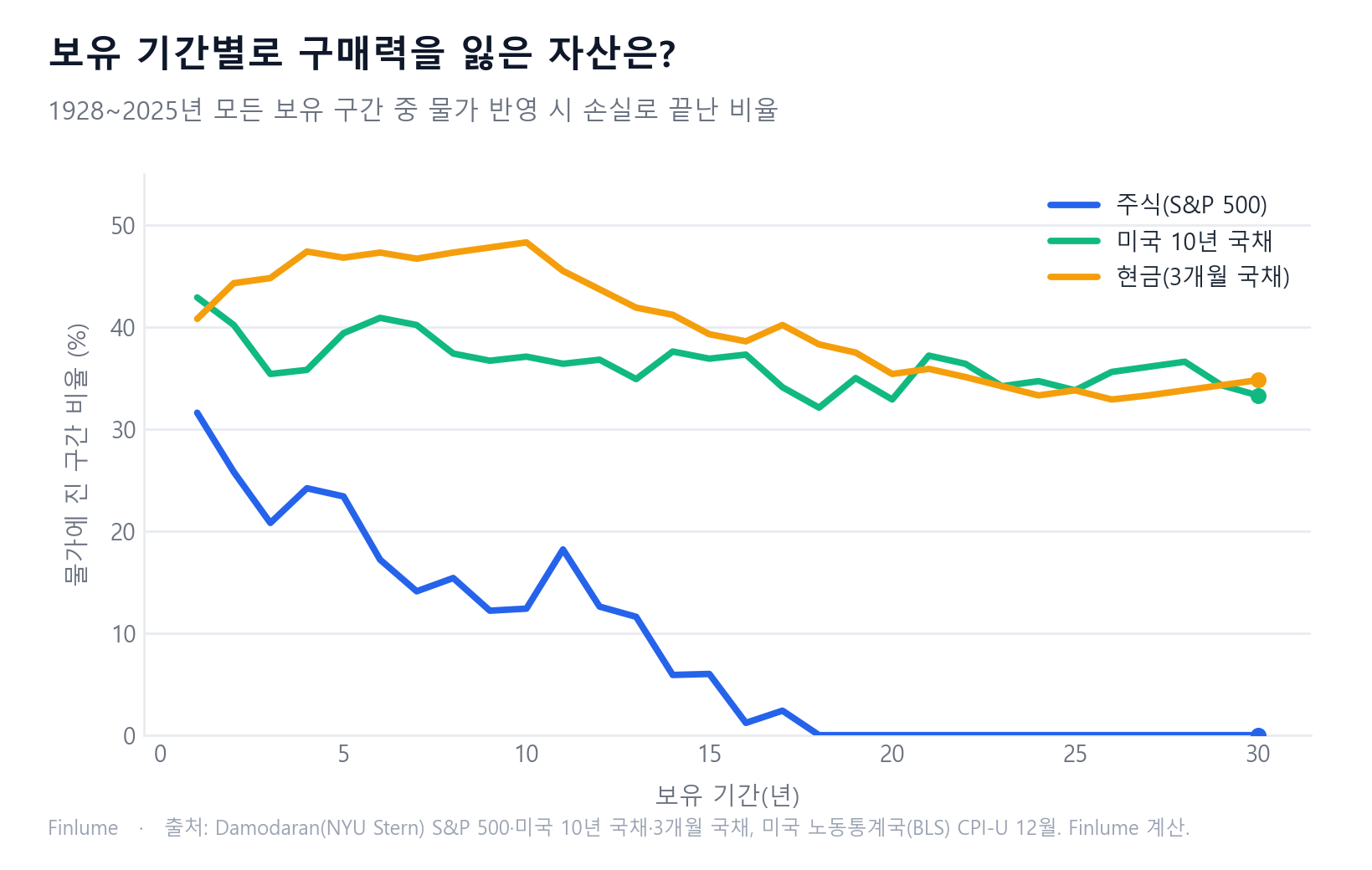 선 그래프(1928~2025년): 물가 반영 시 손실로 끝난 보유 구간 비율이 주식은 1년 31.6%에서 18년 이상 0%로 떨어지지만, 미국 10년 국채(20년 32.9%)와 현금(20년 35.4%)은 약 3분의 1에 머문다.
