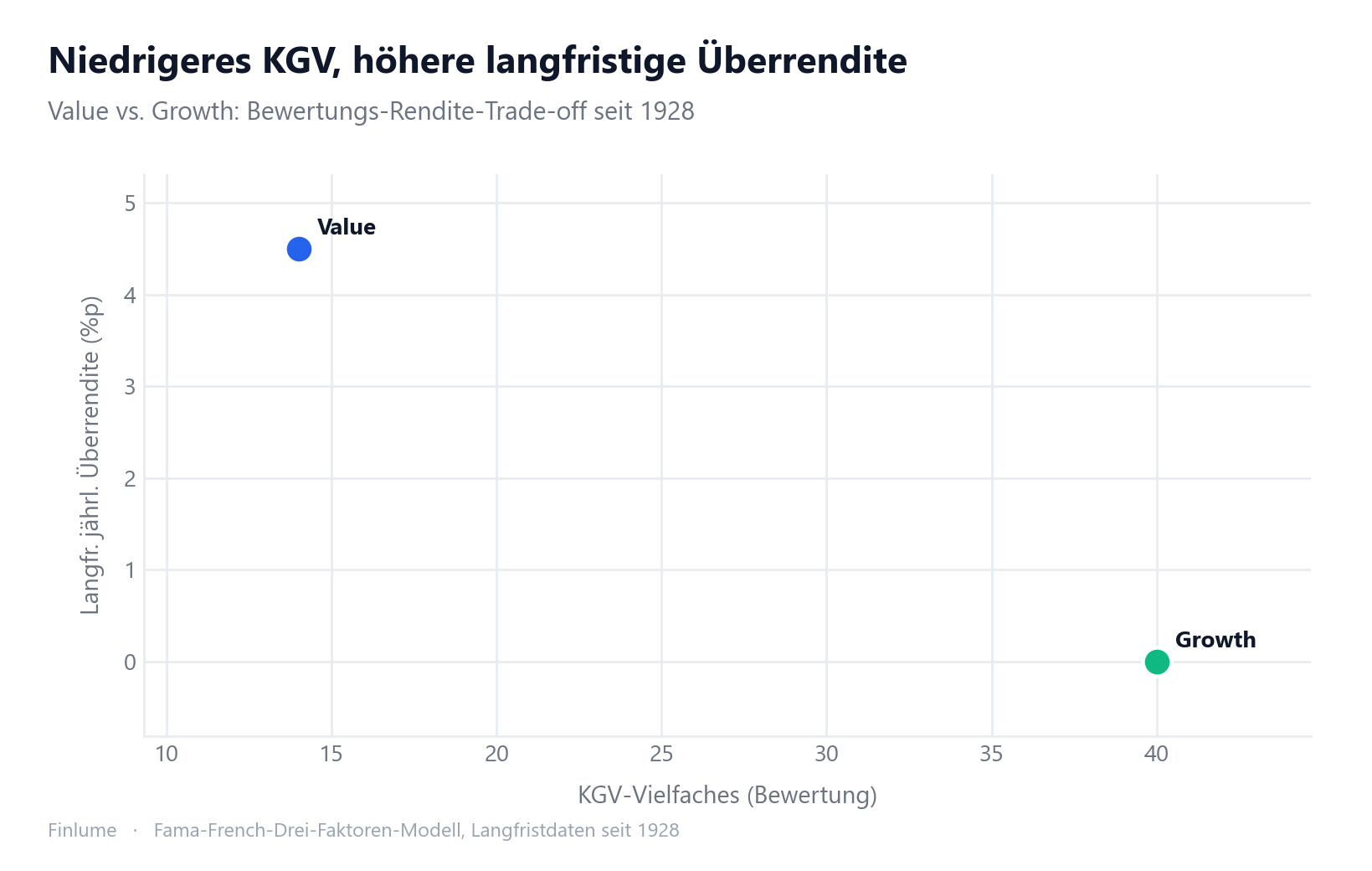 Streudiagramm mit KGV-Vielfachem auf der x-Achse und langfristiger jährlicher Überrendite auf der y-Achse. Value-Aktien liegen bei ~14-fachem KGV mit +4,5 Prozentpunkten Überrendite; Growth-Aktien bei ~40-fachem KGV mit 0 Überrendite.