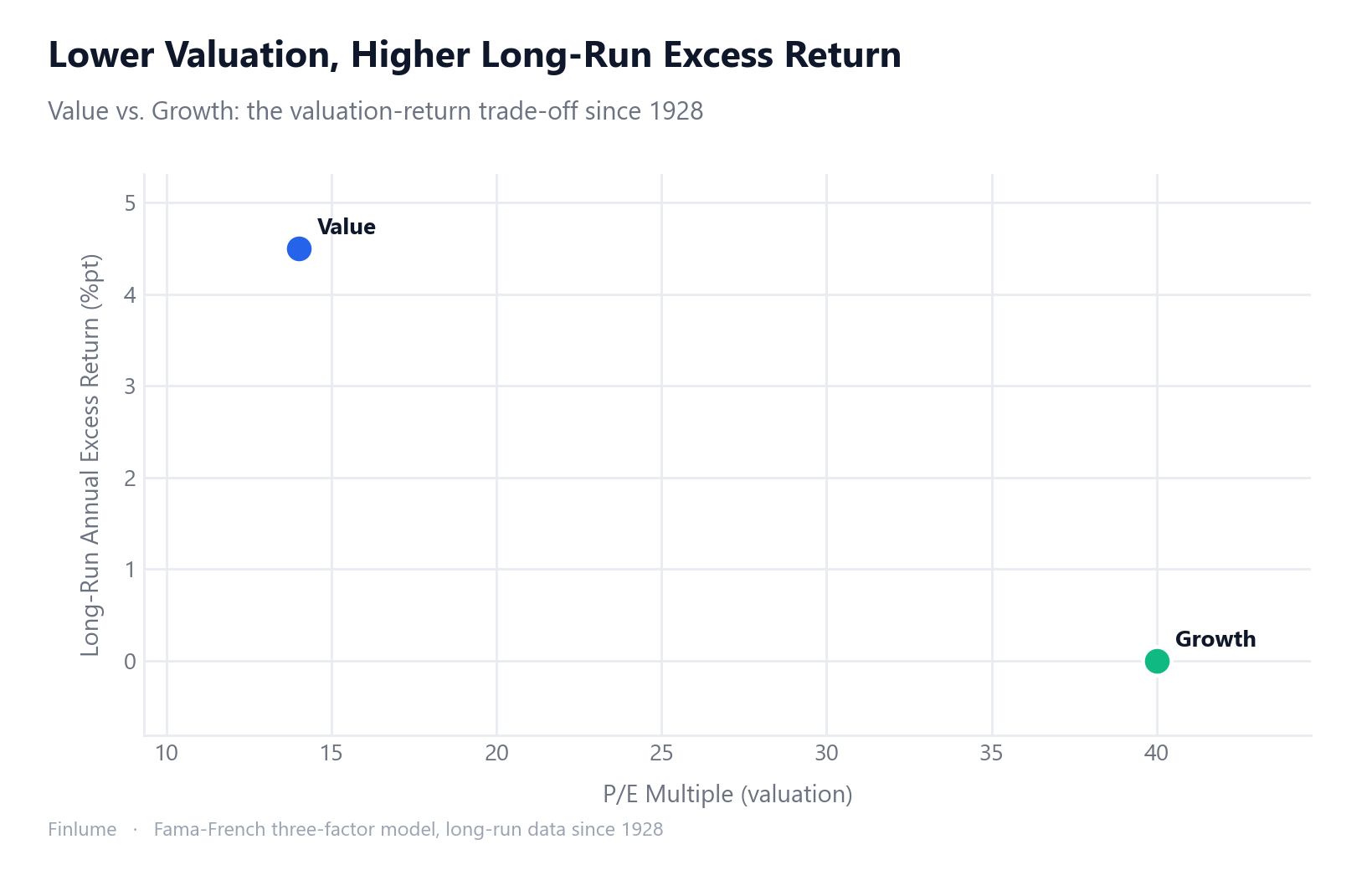 Scatter plot with P/E multiple on the x-axis and long-run annual excess return on the y-axis. Value stocks sit at roughly 14x P/E with +4.5 percentage points of annual excess return; growth stocks at ~40x with 0 excess return, illustrating the valuation-return trade-off.
