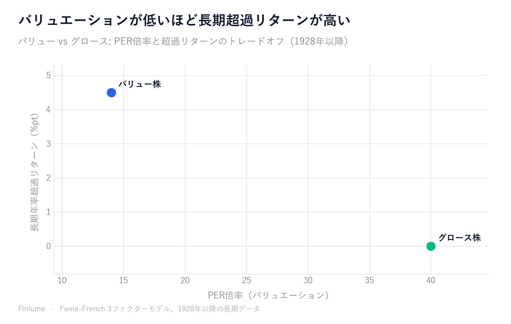横軸にPER倍率、縦軸に長期年率超過リターンを置いた散布図。バリュー株はPER約14倍・年率+4.5ポイントの超過リターン、グロース株はPER約40倍・超過リターン0ポイントで、低バリュエーションと高リターンのトレードオフを示している。