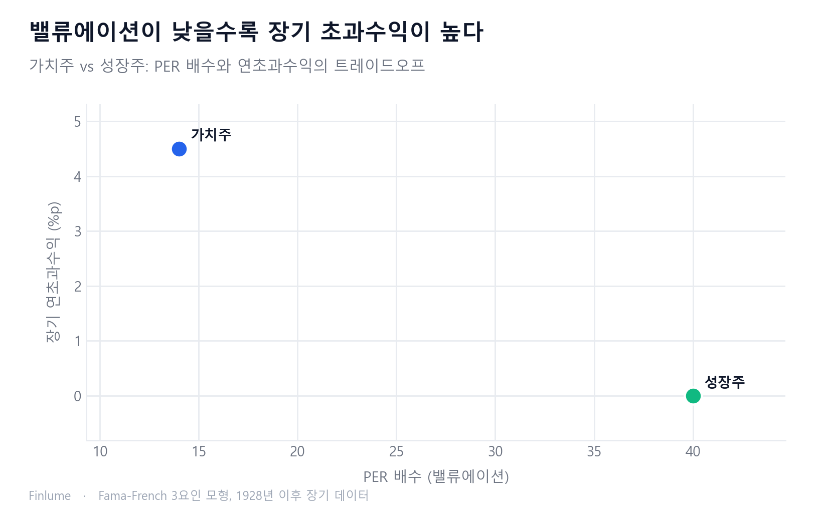 PER 배수(가로축)와 장기 연초과수익(세로축)을 나타낸 산점도. 가치주는 PER 약 14배·연 +4.5%p 초과수익, 성장주는 PER 약 40배·초과수익 0%p로, 낮은 밸류에이션이 높은 장기 수익과 연결되는 트레이드오프를 보여준다.